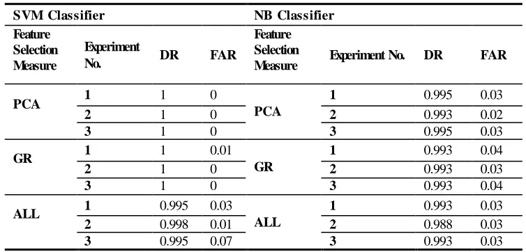 Table-4. DRs and FARs of both of them SVM and NB Classifiers