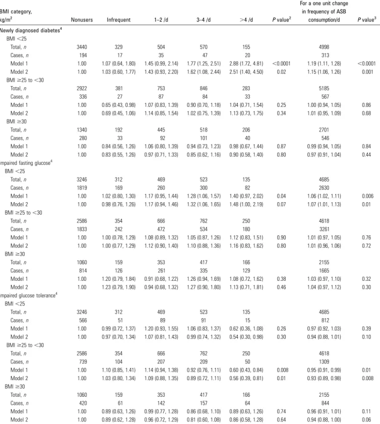 TABLE 3 Adjusted ORs (95% CIs) for the association of ASB consumption with newly diagnosed diabetes and measures of intermediate hyperglycemia, stratified by BMI category: ELSA-Brasil (2008–2010), n = 12,884 1