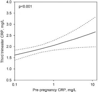 FIGURE 2 CRP concentrations during pregnancy in young women in the Philippines as predicted by the pre-pregnancy concentration, adjusted for other variables in Model 3, Table 2