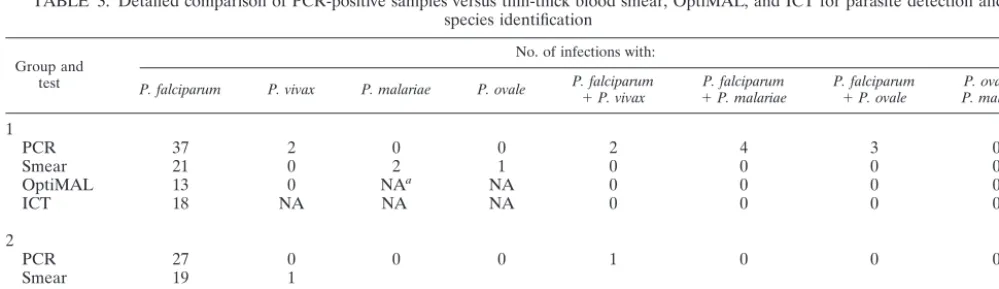 TABLE 2. Comparison of results for blood smears and OptiMALand ICT tests for detection of P