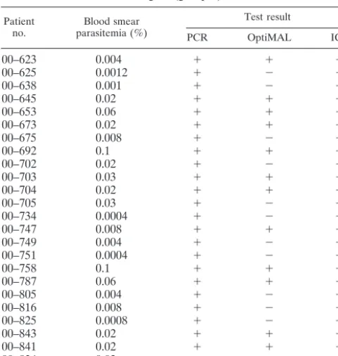 TABLE 5. Comparison of sensitivities, speciﬁcities, efﬁciencies,PPVs, and NPVs of blood smears and OptiMAL and ICT tests for