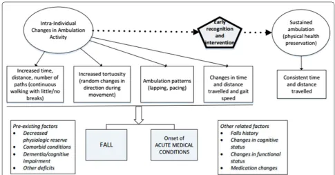 Fig. 1 Proposed relationships between intra-individual changes in ambulation activity and acute changes in physical health