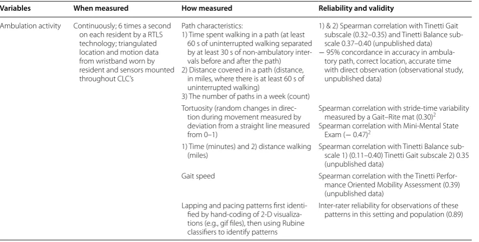Table 1 The independent variables of interest in this study