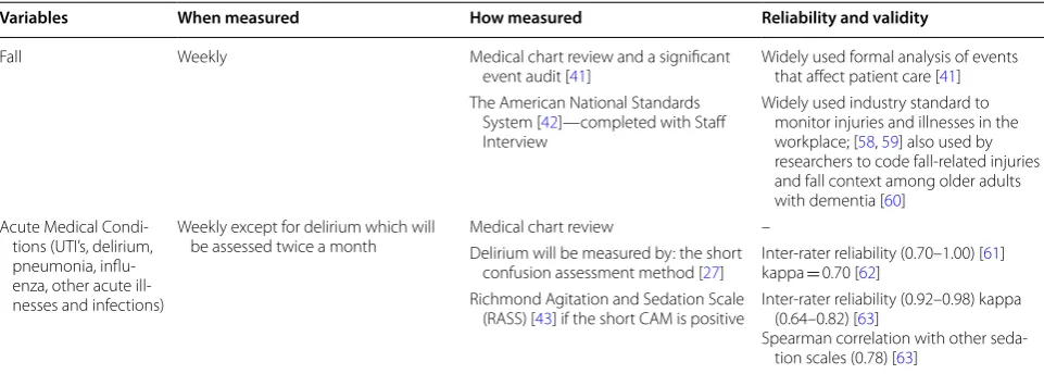 Table 2 The dependent variables of interest in this study