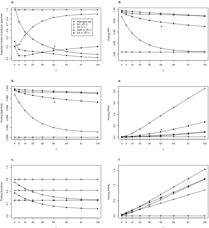 FIGURE 3.2: (a) Expected number of tests per specimen, (b) pooling specificity, (c) pooling sensitivity, (d) pooling P P V , (e) pooling P F ER, and (f) pooling P F ER 2 for different algorithms assuming test sensitivity S e = 0.9, test specificity S p = 0