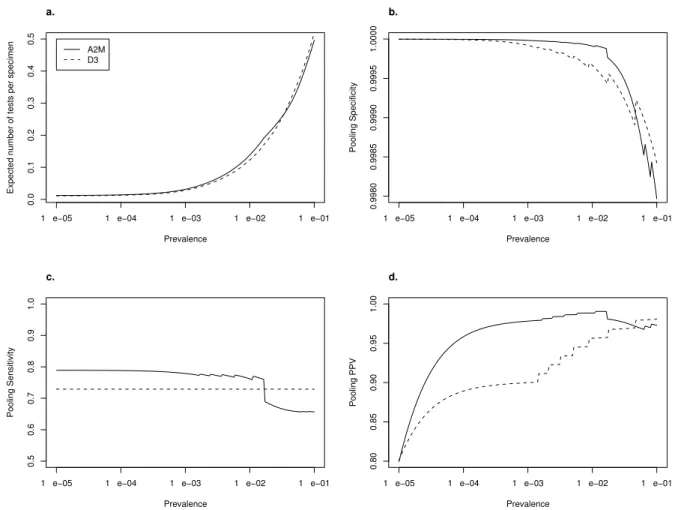 FIGURE 3.3: (a) Expected number of tests per specimen, (b) pooling specificity, (c) pooling sensitivity, and (d) pooling P P V for optimally efficient configurations of D3 and A2M assuming test sensitivity S e = 0.9, test specificity S p = 0.99, and a maxi