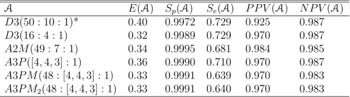 TABLE 4.3: Comparison of operating characteristics for the most efficient D3, A2M , A3P M , and A3P M 2 to be used in Malawi for detection of acute HIV assuming pool size less than 50, test sensitivity S e = 0.9, test specificity S p = 0.99, and prevalence