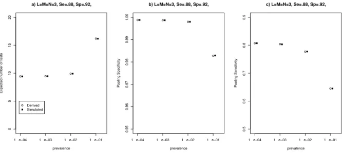 FIGURE 4.2: Results of simulation study. (a) Expected number of tests per spec- spec-imen, (b) pooling specificity, (c) pooling sensitivity for A3P assuming L = M = N = 3, test sensitivity S e = 0.88, test specificity S p = 0.92, and prevalence p ∈ {0.0001