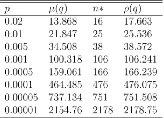 TABLE 5.2: Optimal array size n∗ of A2 for given prevalence p. n∗ is bounded between bµ(q)c and dρ(q)e according to Theorems 2 and 3.