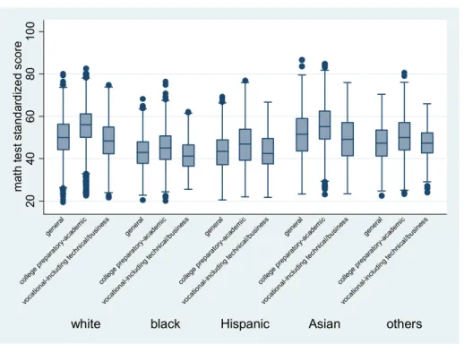 Figure A1. Standardized Test Scores, by Race/Ethnicity and Track Placement