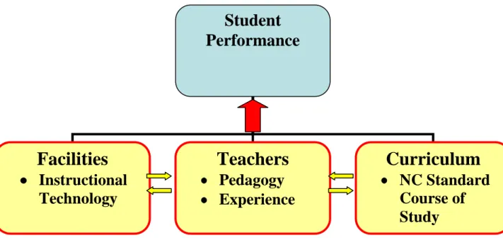 Figure One represents a conceptual framework to begin this study of the impact of  instructional technology professional development on student performance