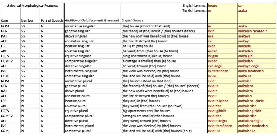 Figure 1: Excerpt of a blank elicitation template for Sinhalese verbs as presented to a translator.