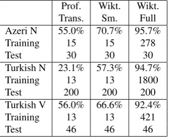 Table 1: The content of the current elicited inﬂectionalparadigm corpus, with the number of lemmas (L) and in-ﬂected forms (F) for each language indicated, with cross-language totals shown in the bottom row.
