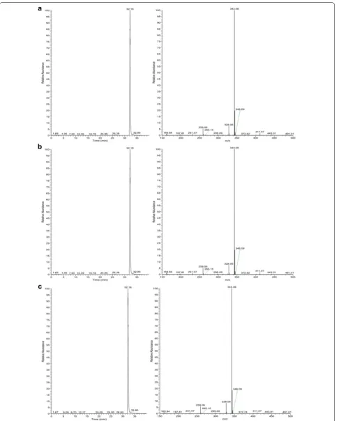 Fig. 1 Mass spectra fragmentation pattern of UA mixed in or present in a acetonitrile, b C