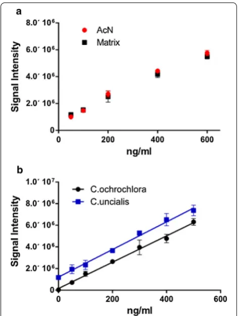 Table 1 Intra- and inter-assays accuracy and precision