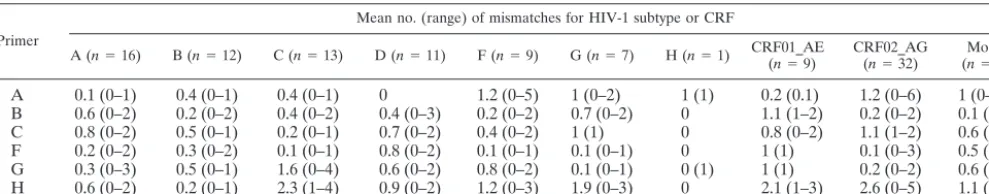 TABLE 3. Nucleotide mismatches at sequencing primer binding sitesa