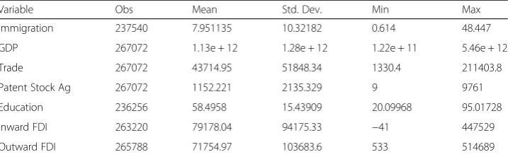 Table 3 Descriptive statistics