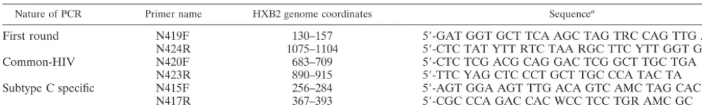 TABLE 1. Sequences for primers used in C-PCR