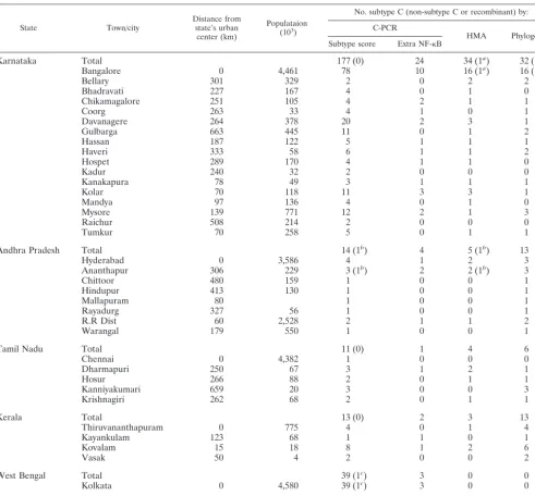 TABLE 2. Subtype assignments of HIV-1 using three methods on samples obtained from Indian states