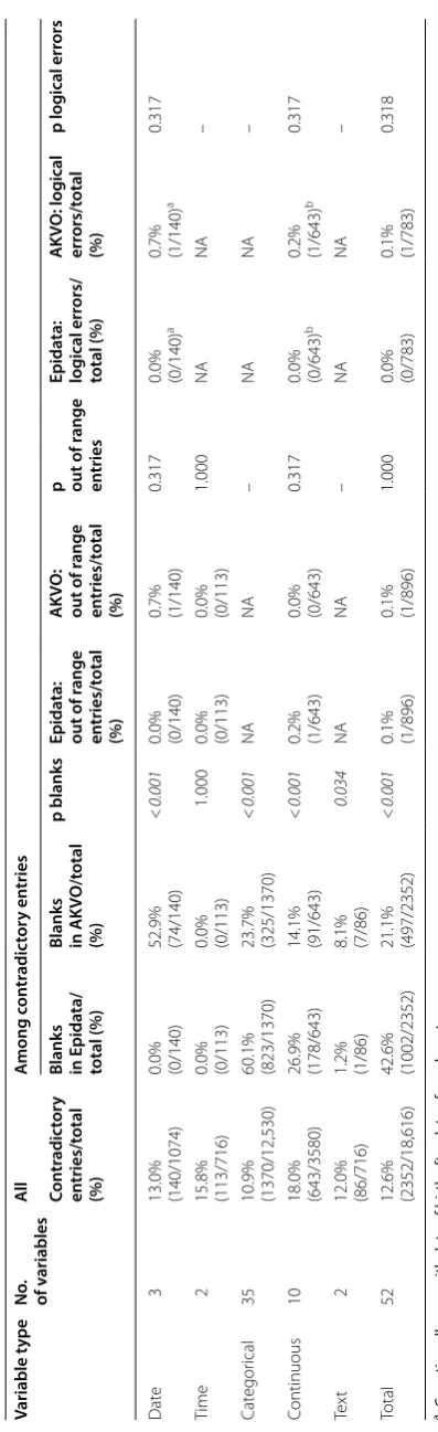 Table 1 Overview of discrepant results among all data entered, and among discrepant results: number of blanks, out of range entries and logical errors