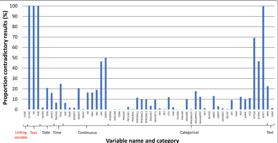 Fig. 1 Proportion of discrepant results per variable and variable category. Red highlighted variables are excluded from analysis