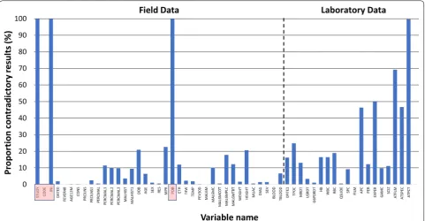 Fig. 2 Proportion of discrepant results per variable sorted in sequence of data collection