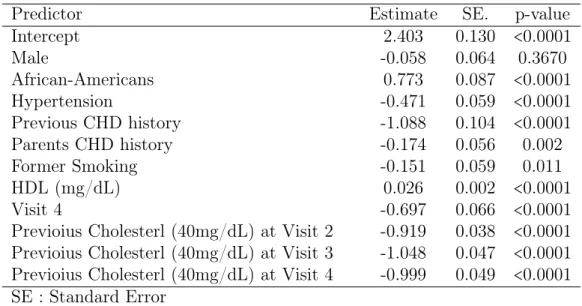 Table 5.3: Logistic Regression for the Probability of No External Diagnosis as Hyper- Hyper-cholesterolemia