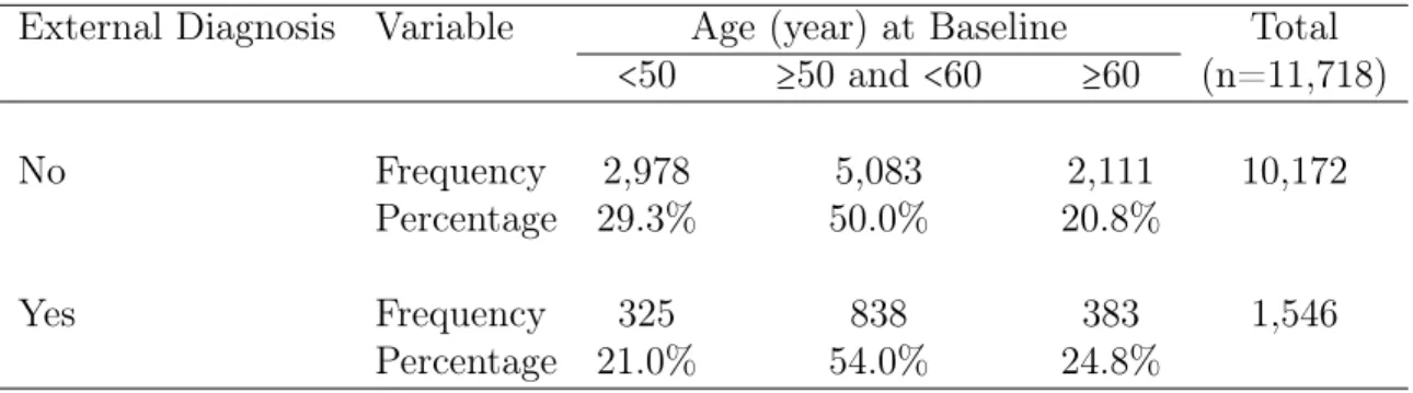 Table 5.5: Age Distribution by Whether or Not Being Externally Diagnosed with Hy- Hy-percholesterolemia
