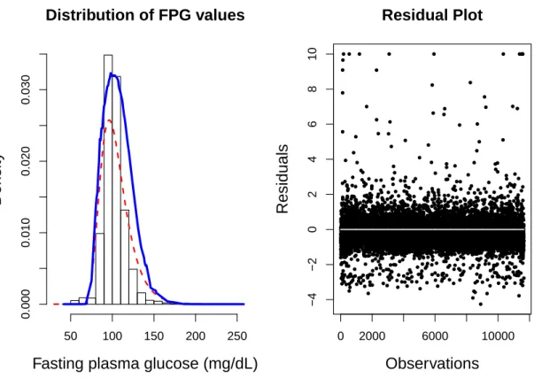 Figure 3.2: Quantile-Quantile and Residual Plots