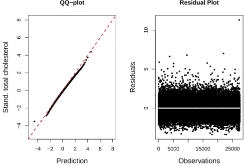 Figure 4.1: Quantile-Quantile and Residual Plots