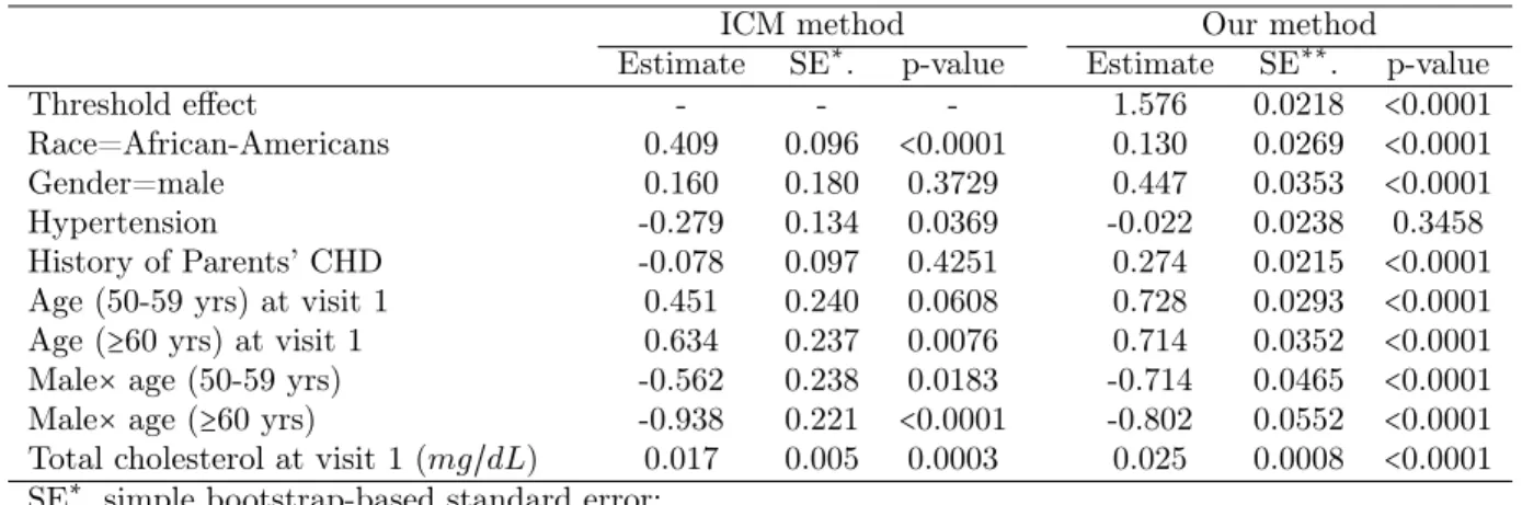 Table 4.2: Application to the ARIC Study Data