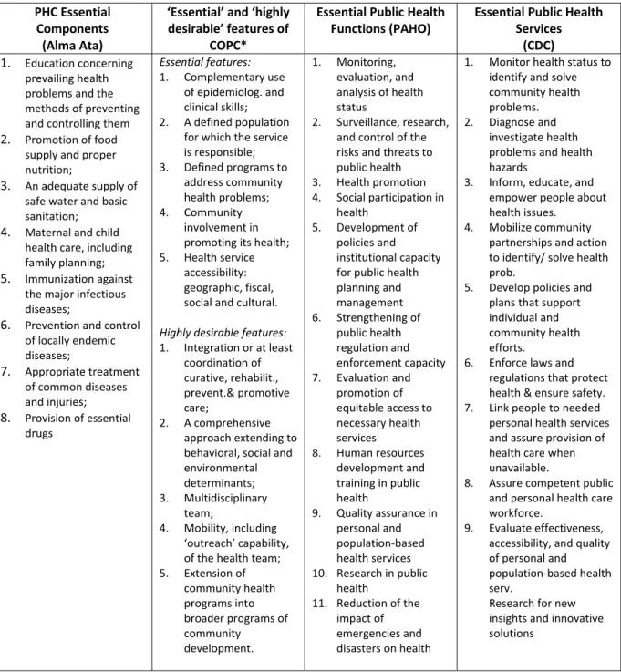 Table 1: Essential components, functions and services of PHC, COPC and public health PHC Essential