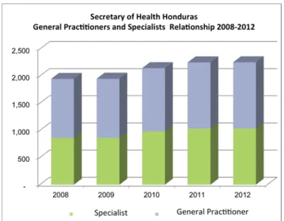 Figure 2: Numbers of General practitioner versus Specialists in Honduras. 2008 2012