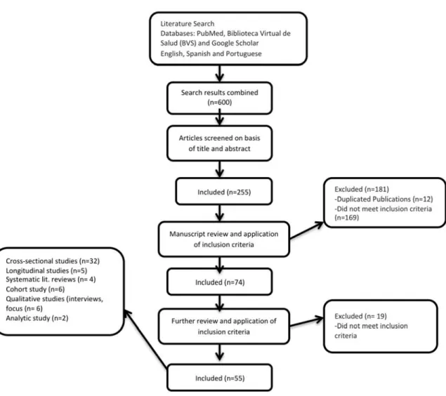 Figure 3: Flow diagram of study selection