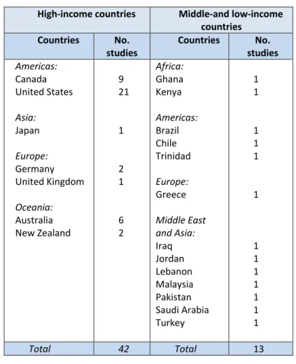 Table 3: Countries and selected studies included in systematic review