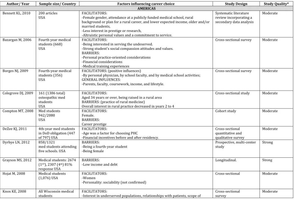 Table 4: Summary of findings in selected studies from high income countries