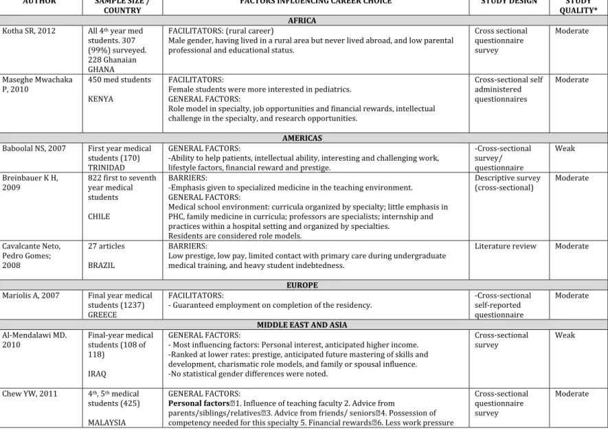 Table 5: Summary of findings in selected studies from middle and low income countries