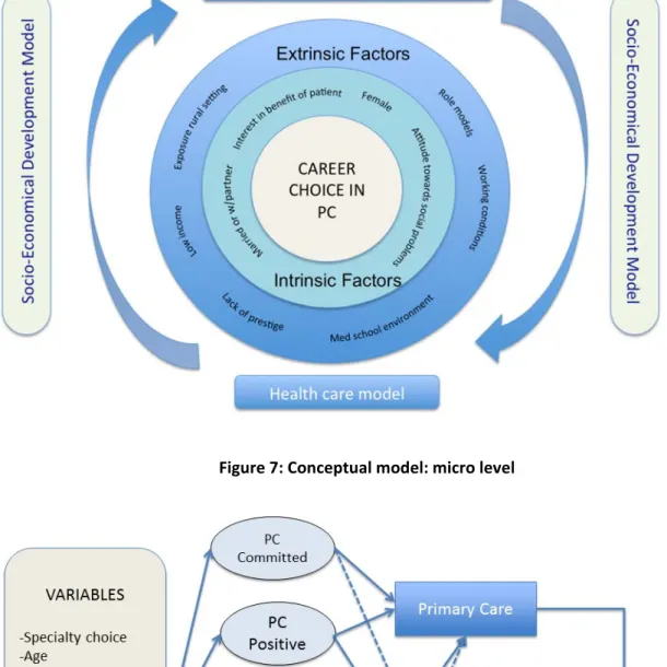 Figure 6: Conceptual model: macro level