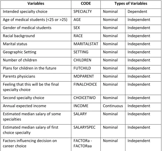 Table 6: Types of variables and coding