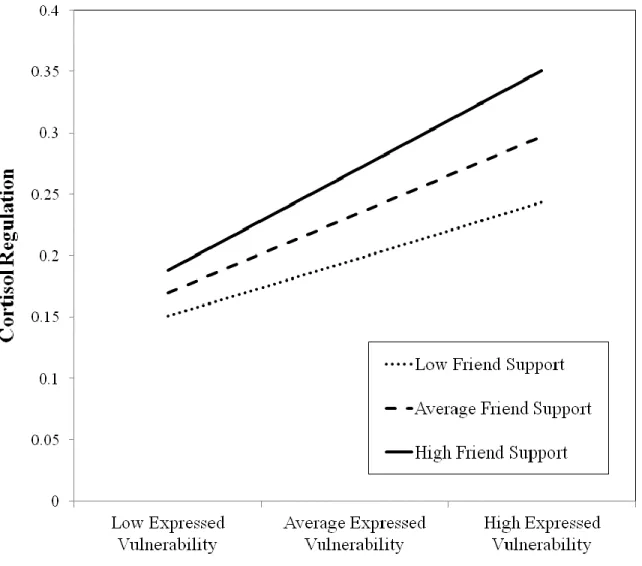 Figure 3: Post-hoc plot showing the interaction of expressed vulnerability and friend support  (average = mean; high/low = +/- 1SD) predicting cortisol regulation