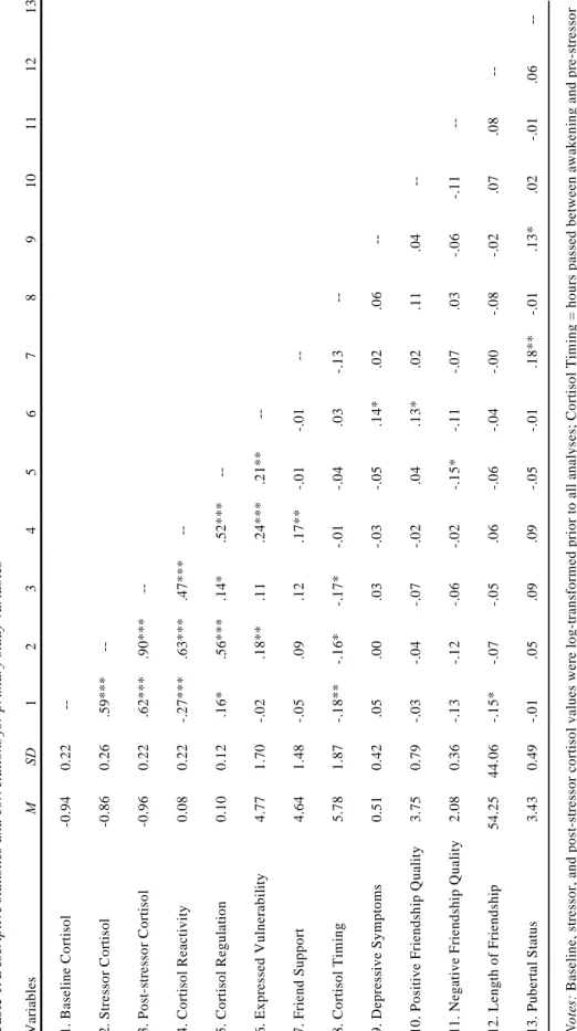 Table 1. Descriptive statistics and correlations for primary study variables Variables MSD 1 2 3 4 5 6 7 8 9101112 1
