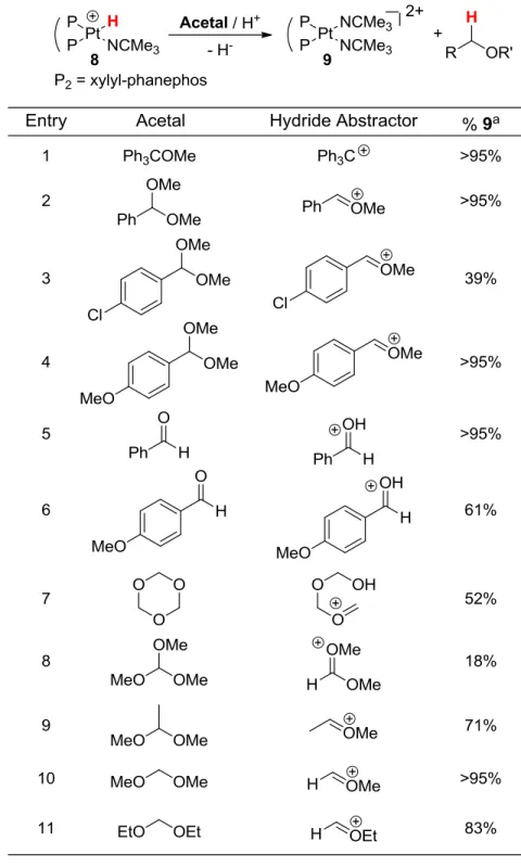Table 2-1.  Stoichiometric hydride abstraction from [Pt]-H using acetals and ketals. 