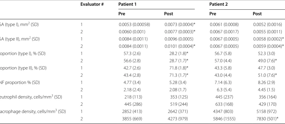 Table 2 Histological and immunohistological results obtained in Vastus lateralis muscle biopsies pre- and post-training program for DM1 patients according to evaluator #1 and #2