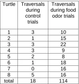 Table 2.1: Summary of the total number of traversals for control trials (trials with distilled  water alone) and food odor trials