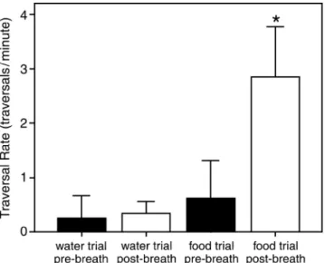 Figure 2.2: Summary of turtle traversal rates.  For the control trials (those involving a  cup filled with distilled water alone), no difference existed between the pre-breath rate  and the post-breath rate (Wilcoxon test, T=9, not significant)