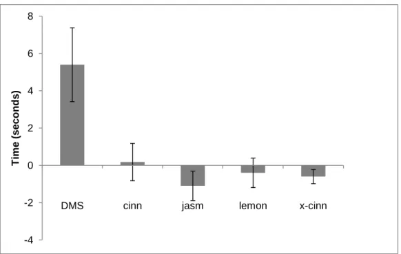 Figure 3.3: Mean change in surface time elicited by each odorant.  Bars for each odor  indicate differences in surface time observed in experimental trials (in the presence of  the odor) versus the corresponding dH 2 O controls