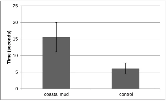 Figure 4.1: Time (in seconds) that turtles spent with their noses out of the water in  response to odors of coastal mud and odors from dH 2 O (as a control)