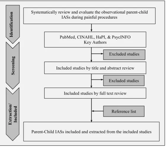 Figure 1.2. Flowchart of the study search, screening, and extraction process. 