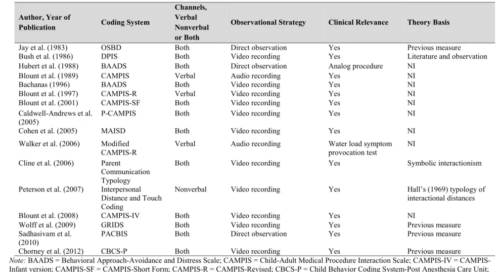 Table 2.4. Characteristics of Observational Coding Systems of Parent-Child Interactions in the Included Studies 