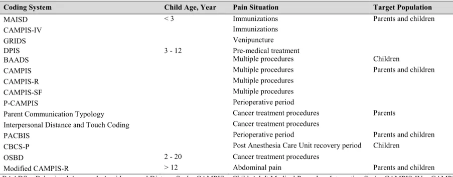 Table 2.5. Use of Parent-Child Interaction Observational Coding Systems Based on Child Age, Pain Situations, and Target Population 